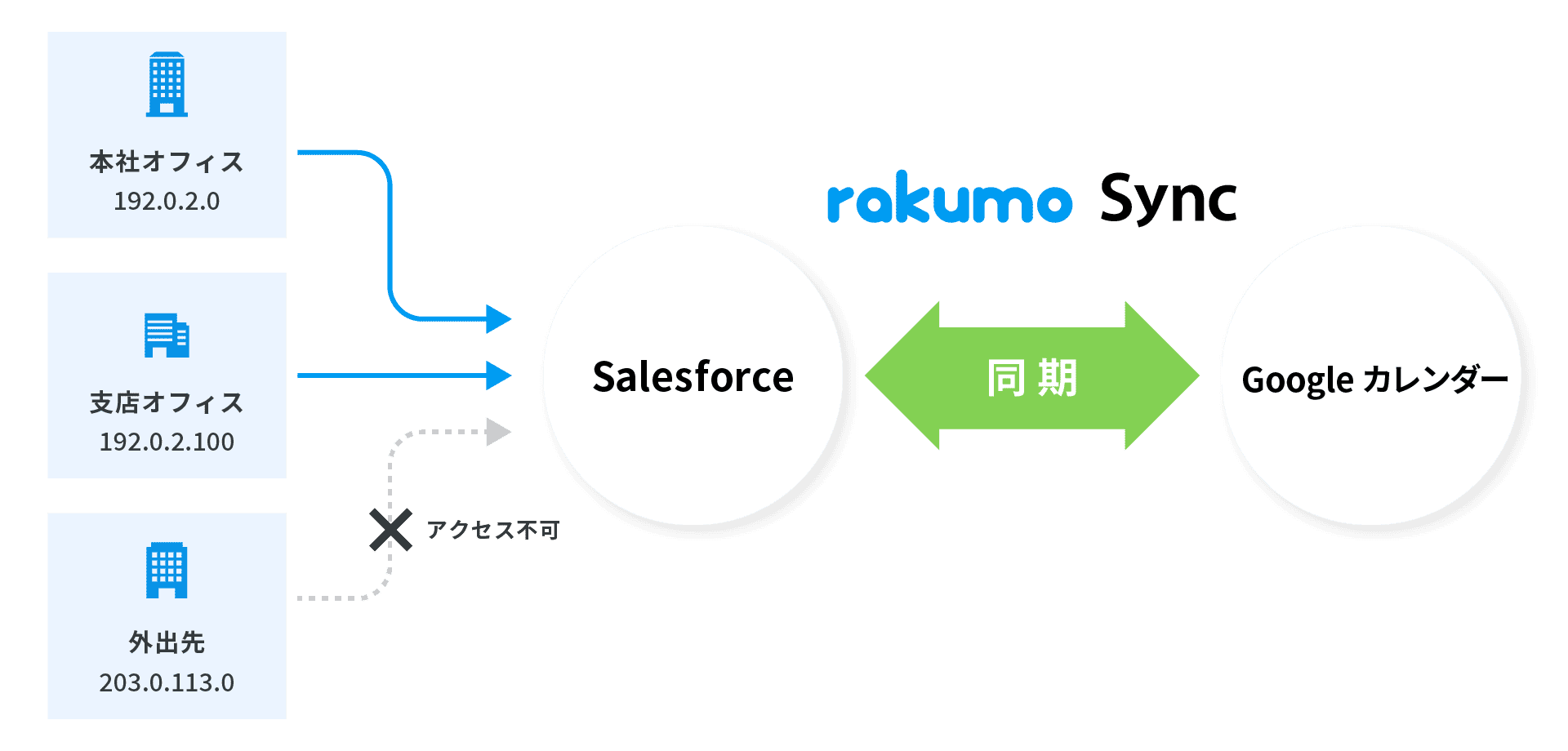 192.0.2.0/24以外のアクセスを制限している場合の例